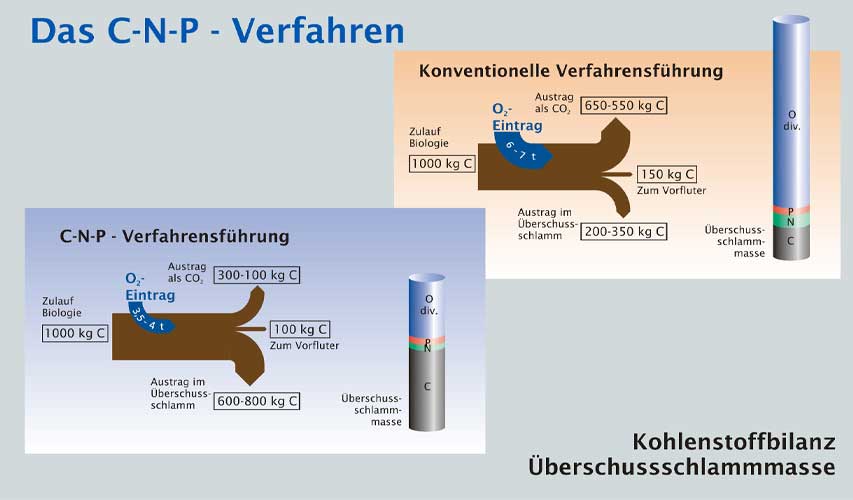 Erklärung des C-N-P Verfahrens